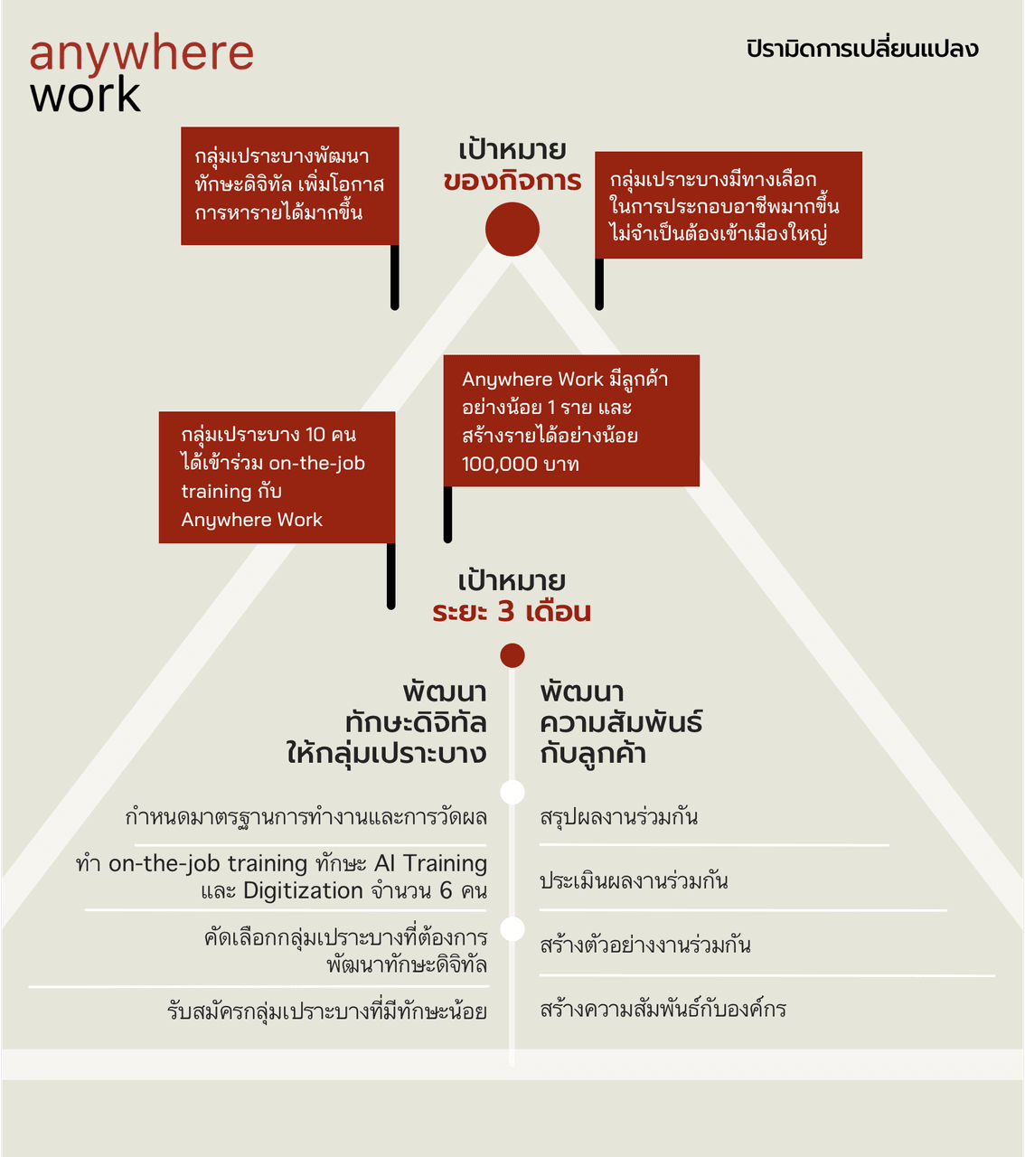 พีระมิดเป้าหมายธุรกิจของ Anywhere Work ในระยะ 3 เดือน
