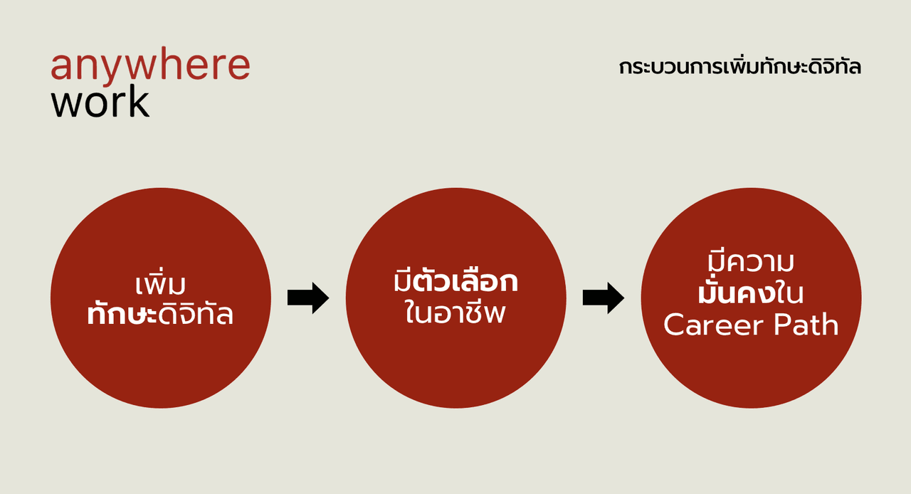 แผนภาพกระบวนการเพิ่มทักษะดิจิทัลของ Anywhere Work