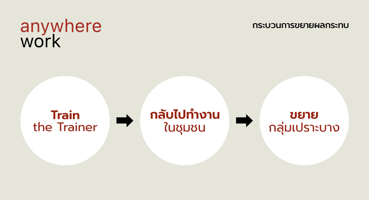 แผนภาพกระบวนการขยายผลกระทบของ Anywhere Work